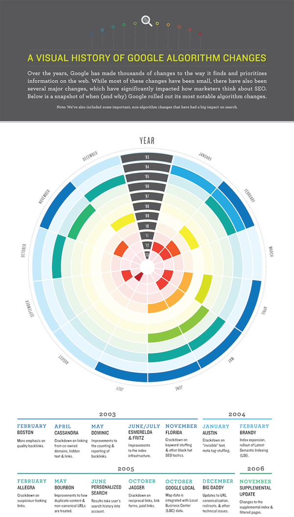 blogging SEO, content marketing SEO, evergreen content SEO, featured snippets, rich snippets, domain authority
