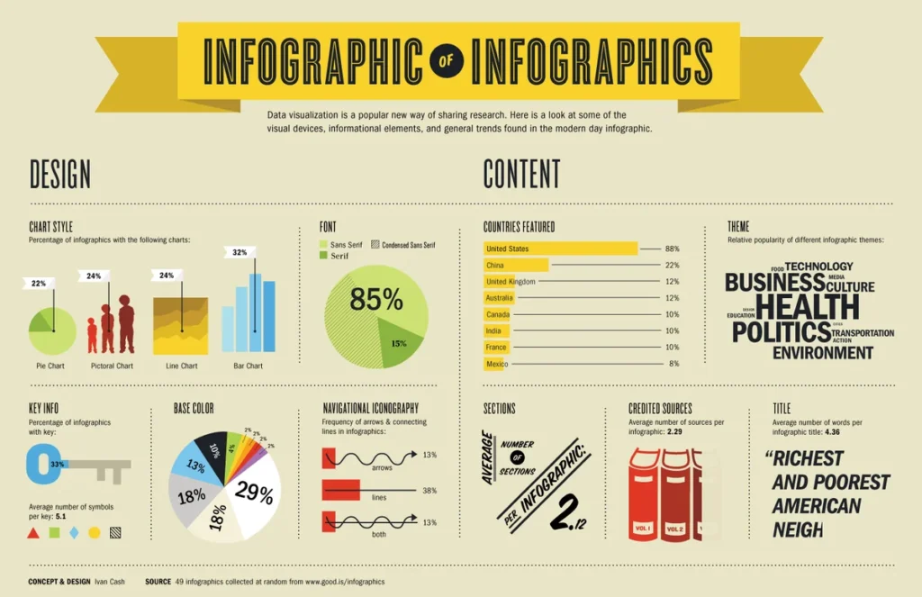 an infographic example about infographics